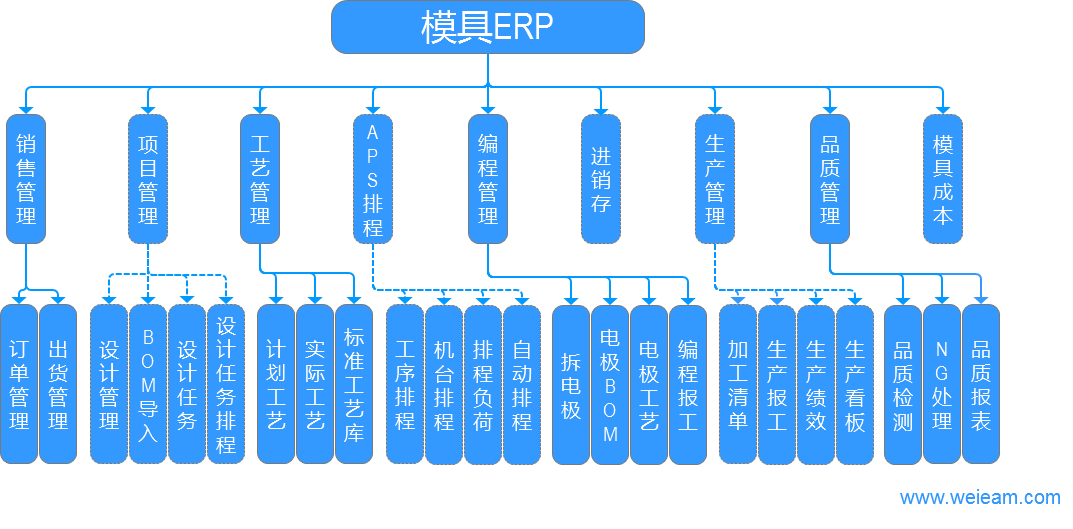 生产ERP