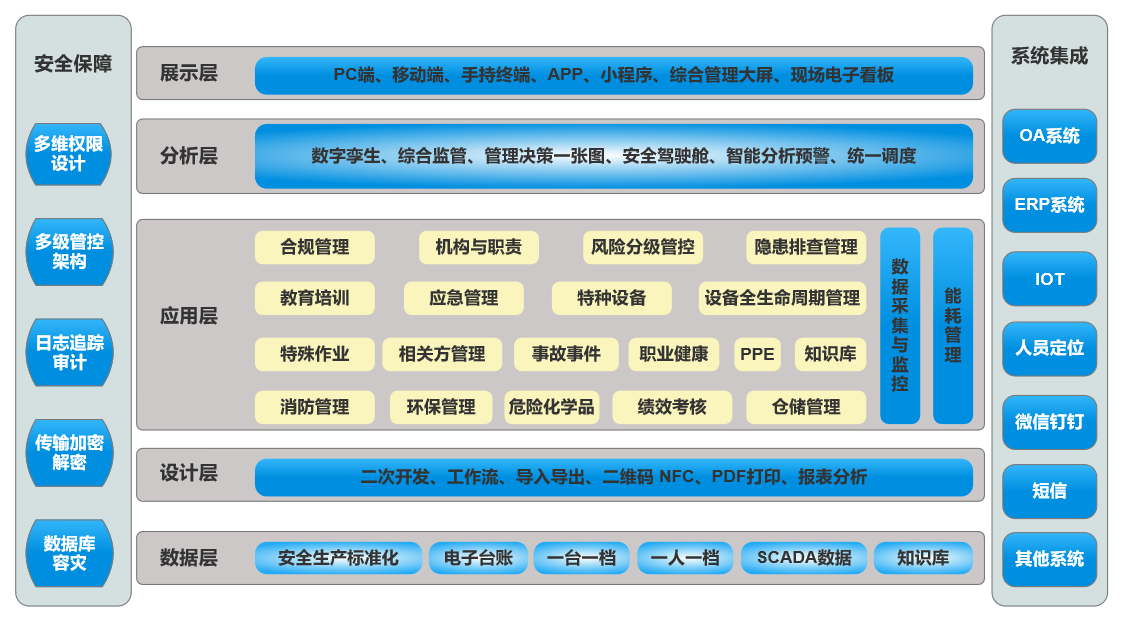 EHS系统架构