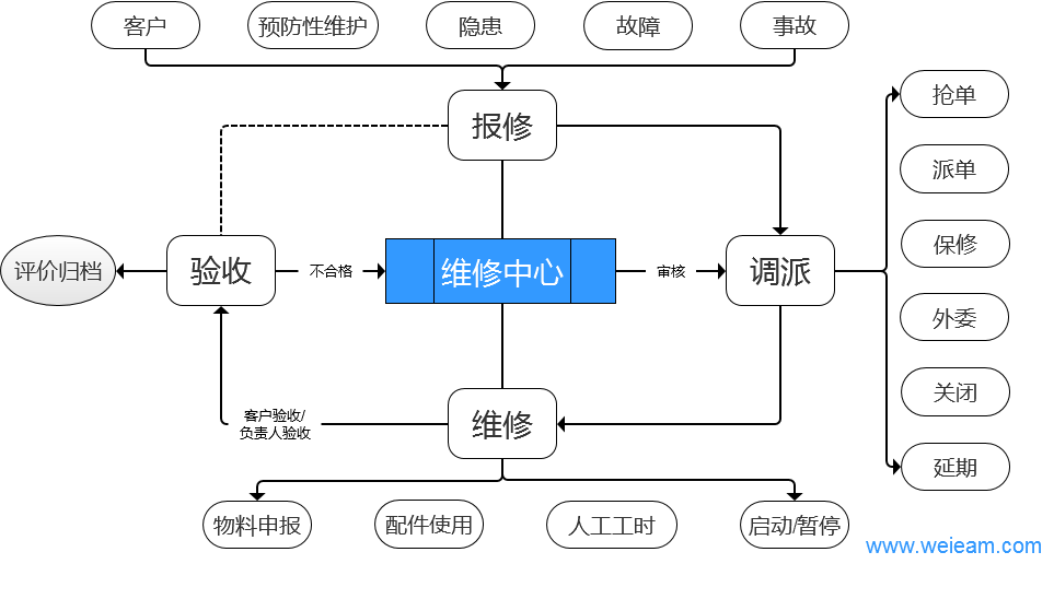 设备维修管理